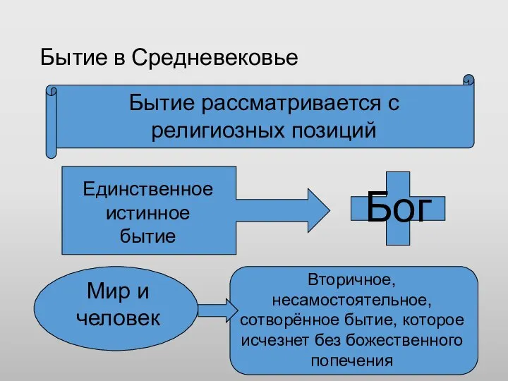 Бытие в Средневековье Бытие рассматривается с религиозных позиций Единственное истинное бытие