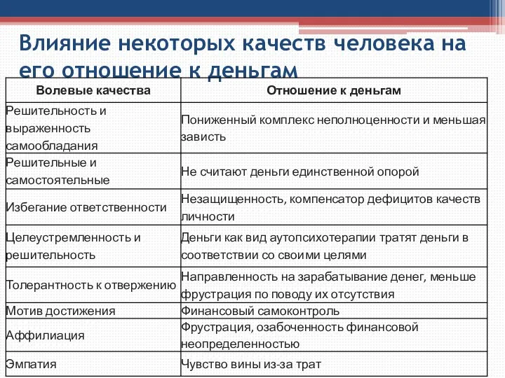 Влияние некоторых качеств человека на его отношение к деньгам