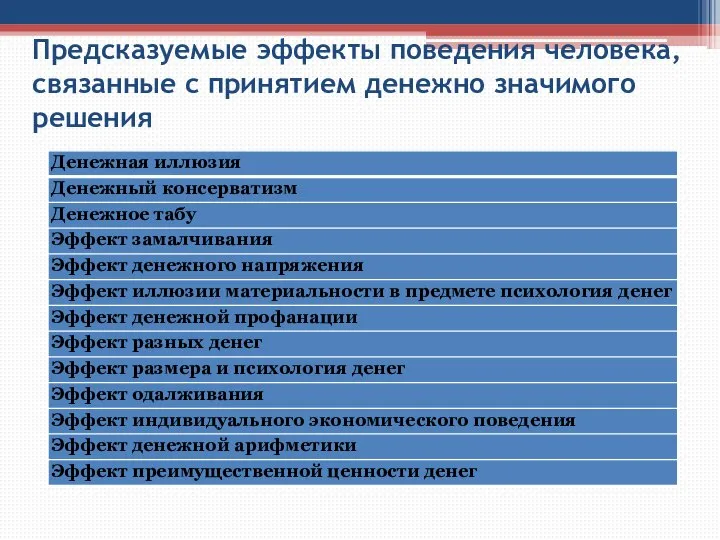 Предсказуемые эффекты поведения человека, связанные с принятием денежно значимого решения