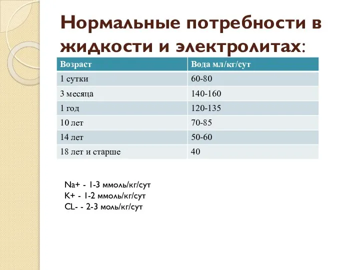 Нормальные потребности в жидкости и электролитах: Na+ - 1-3 ммоль/кг/сут K+