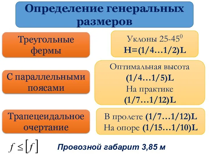 Определение генеральных размеров Треугольные фермы Уклоны 25-450 H=(1/4…1/2)L С параллельными поясами