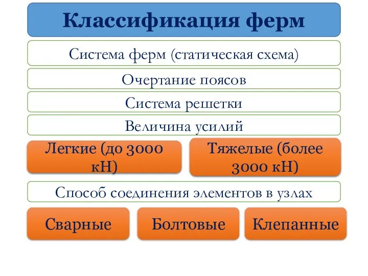 Классификация ферм Система ферм (статическая схема) Очертание поясов Система решетки Величина