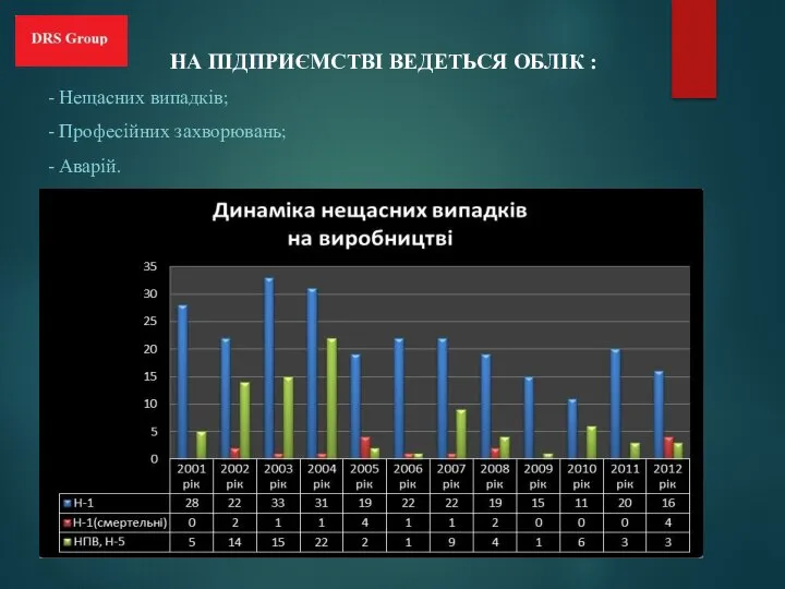 НА ПІДПРИЄМСТВІ ВЕДЕТЬСЯ ОБЛІК : - Нещасних випадків; - Професійних захворювань; - Аварій.