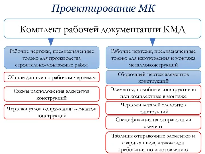 Проектирование МК Комплект рабочей документации КМД Рабочие чертежи, предназначенные только для