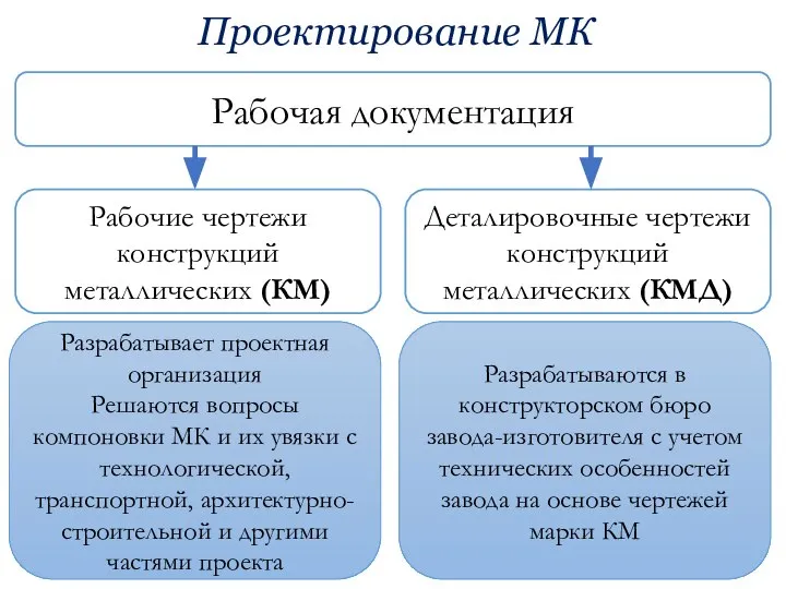 Проектирование МК Рабочая документация Рабочие чертежи конструкций металлических (КМ) Деталировочные чертежи