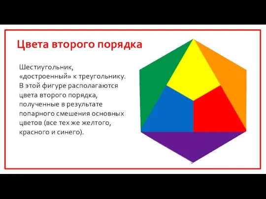 Цвета второго порядка Шестиугольник, «достроенный» к треугольнику. В этой фигуре располагаются