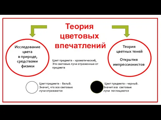 Теория цветовых впечатлений Теория цветных теней Исследование цвета в природе, средствами