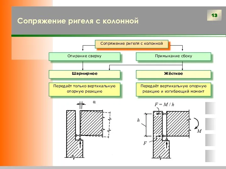 Сопряжение ригеля с колонной Сопряжение ригеля с колонной Опирание сверху Передаёт