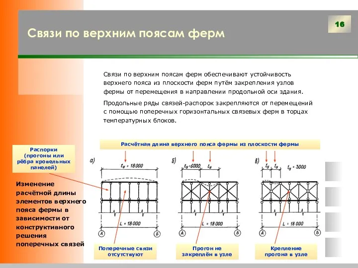 Связи по верхним поясам ферм Связи по верхним поясам ферм обеспечивают