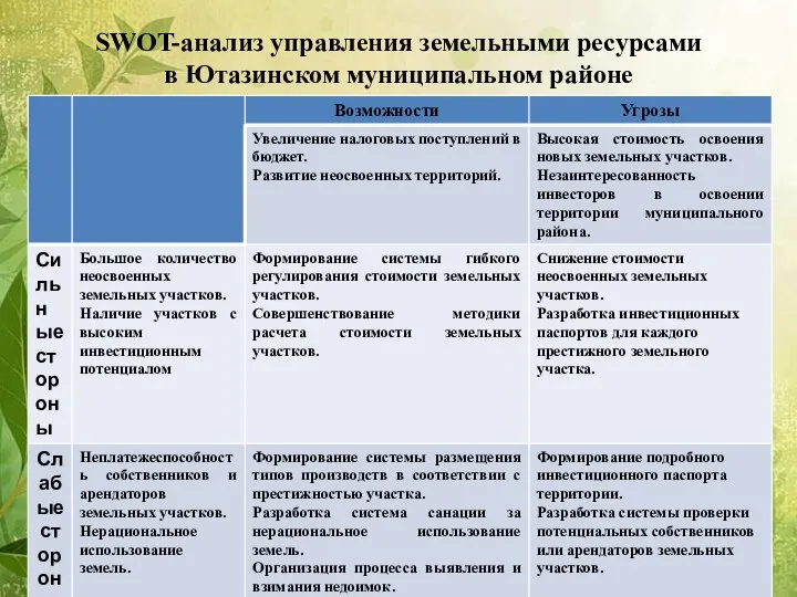 SWOT-анализ управления земельными ресурсами в Ютазинском муниципальном районе