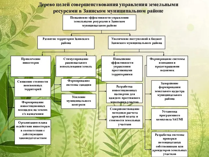 Дерево целей совершенствования управления земельными ресурсами в Заинском муниципальном районе