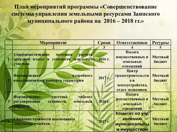 План мероприятий программы «Совершенствование системы управления земельными ресурсами Заинского муниципального района на 2016 – 2018 гг.»