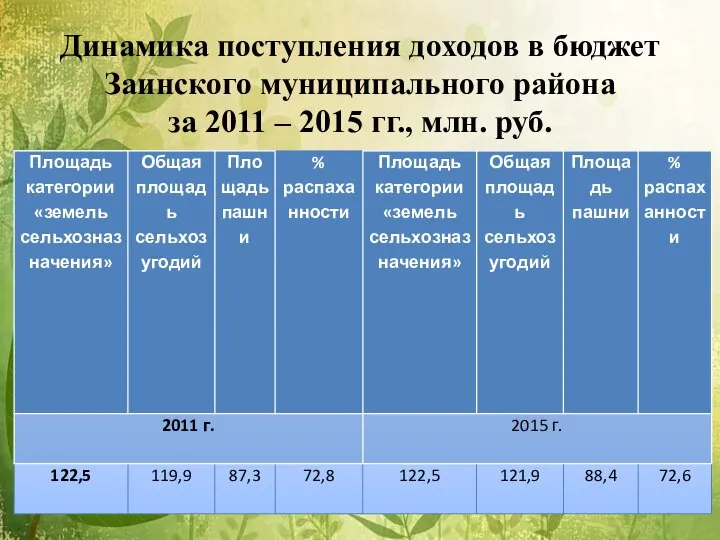 Динамика поступления доходов в бюджет Заинского муниципального района за 2011 – 2015 гг., млн. руб.