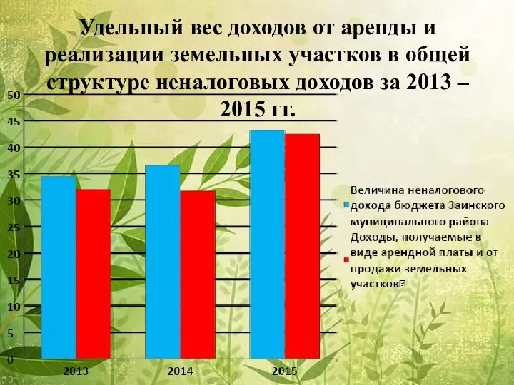 Удельный вес доходов от аренды и реализации земельных участков в общей