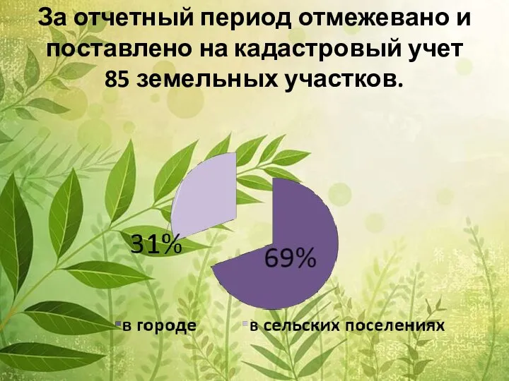 За отчетный период отмежевано и поставлено на кадастровый учет 85 земельных участков.