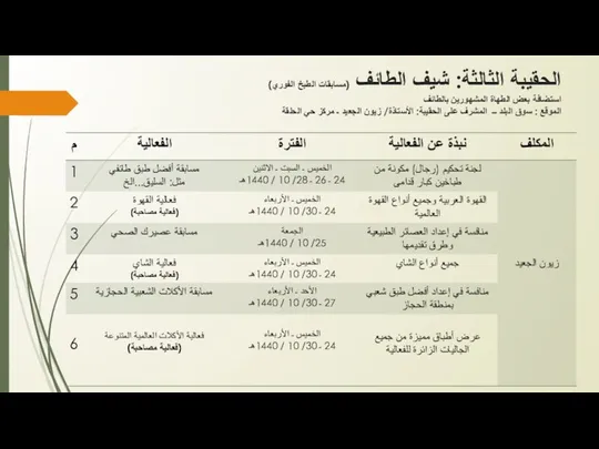 الحقيبة الثالثة: شيف الطائف (مسابقات الطبخ الفوري) استضافة بعض الطهاة المشهورين