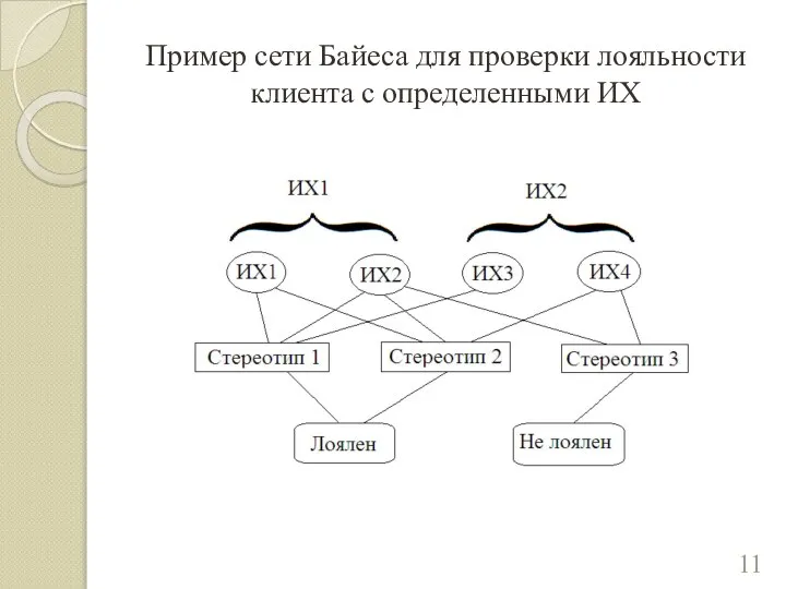 Пример сети Байеса для проверки лояльности клиента с определенными ИХ