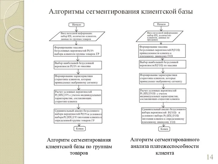 Алгоритмы сегментирования клиентской базы Алгоритм сегментирования клиентской базы по группам товаров Алгоритм сегментированного анализа платежеспособности клиента