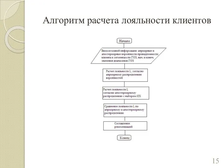 Алгоритм расчета лояльности клиентов