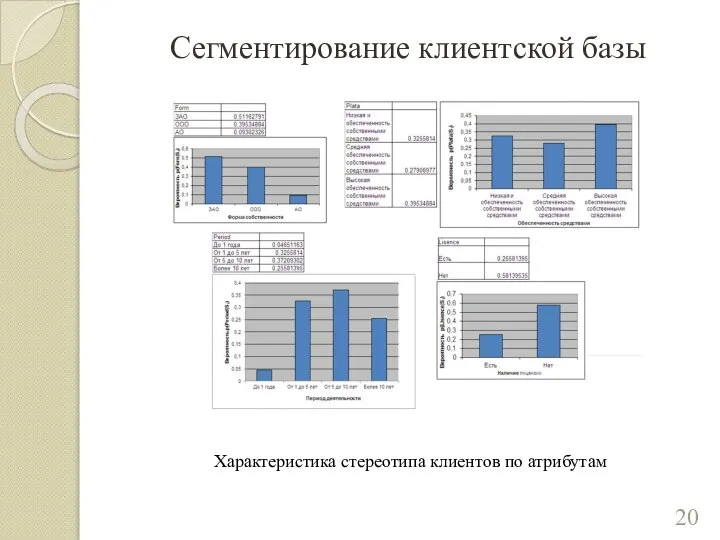 Сегментирование клиентской базы Характеристика стереотипа клиентов по атрибутам