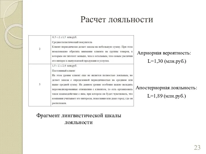 Расчет лояльности Фрагмент лингвистической шкалы лояльности Апостериорная лояльность: L=1,89 (млн.руб.) Априорная вероятность: L=1,30 (млн.руб.)