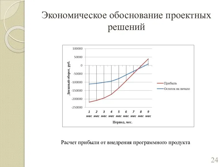 Экономическое обоснование проектных решений Расчет прибыли от внедрения программного продукта