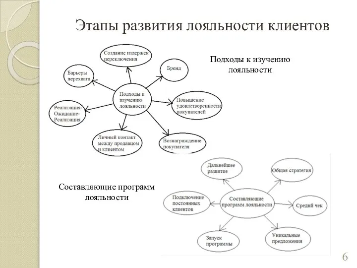 Этапы развития лояльности клиентов Подходы к изучению лояльности Составляющие программ лояльности