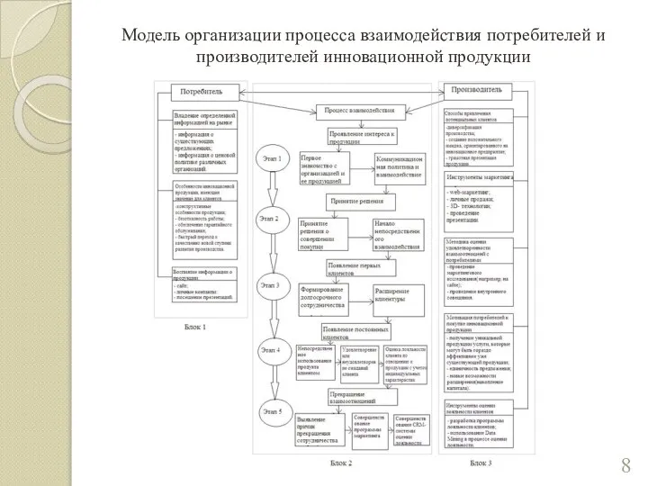 Модель организации процесса взаимодействия потребителей и производителей инновационной продукции