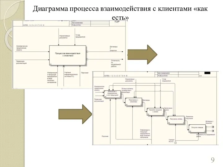 Диаграмма процесса взаимодействия с клиентами «как есть»