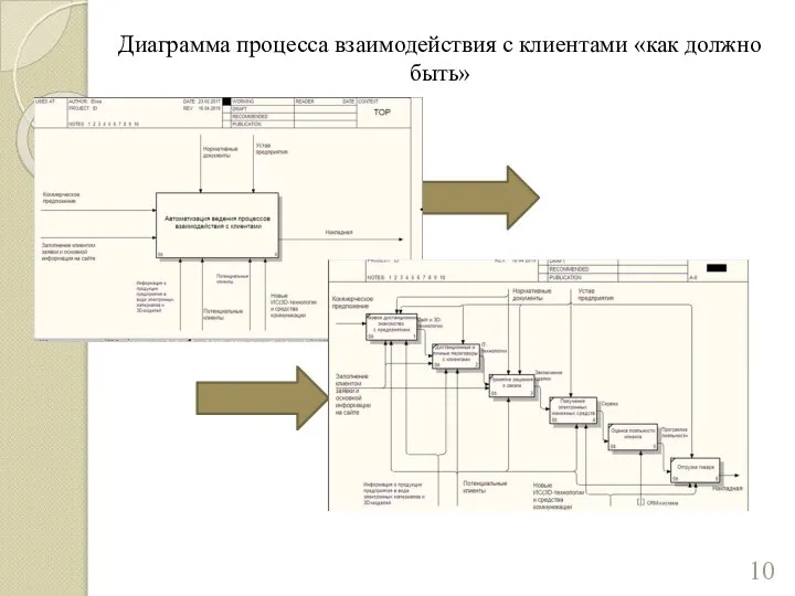 Диаграмма процесса взаимодействия с клиентами «как должно быть»