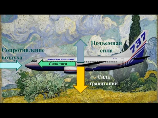 Сопротивление воздуха Подъемная сила Сила гравитации Сила тяги