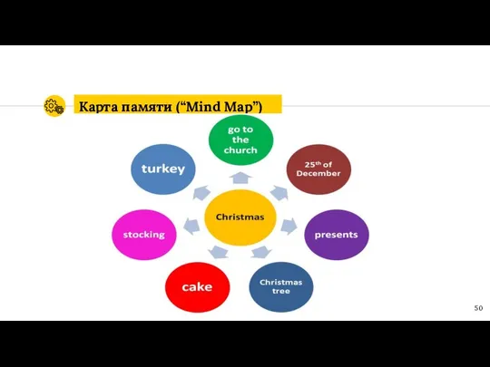 Карта памяти (“Mind Map”)