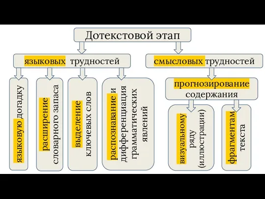 Дотекстовой этап языковых трудностей смысловых трудностей языковую догадку расширение словарного запаса