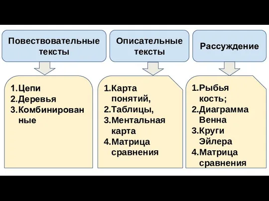 Повествовательные тексты Описательные тексты Рассуждение Цепи Деревья Комбинированные Карта понятий, Таблицы,