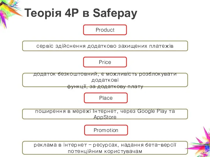 Теорія 4Р в Safepay Product Price Promotion Place сервіс здійснення додатково