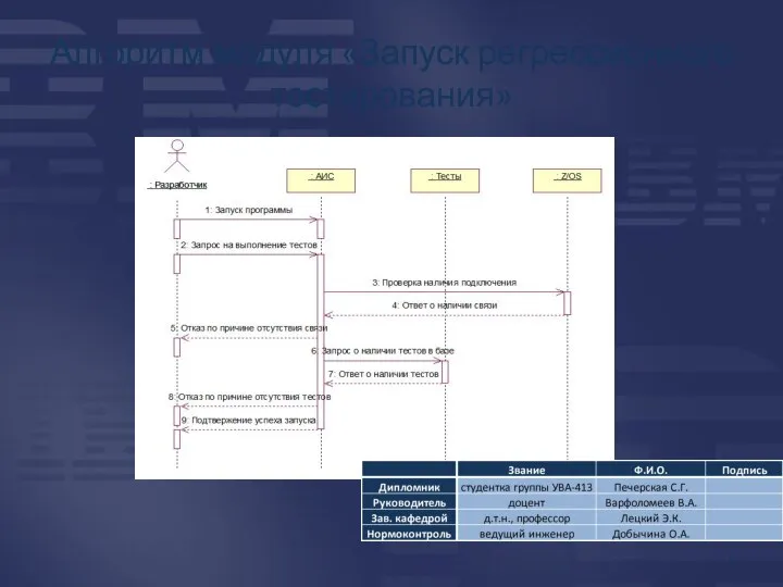 Алгоритм модуля «Запуск регрессионного тестирования»