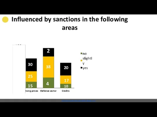 www.free-powerpoint-templates-design.com 30 15 25 10 17 25% 25% Influenced by sanctions