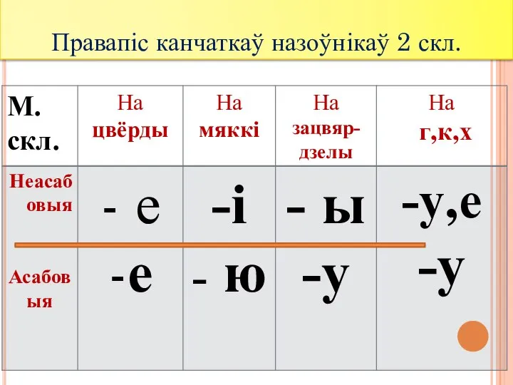 Правапіс канчаткаў назоўнікаў 2 скл.