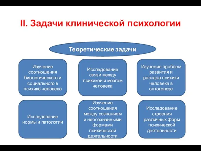 II. Задачи клинической психологии Теоретические задачи Изучение соотношения биологического и социального