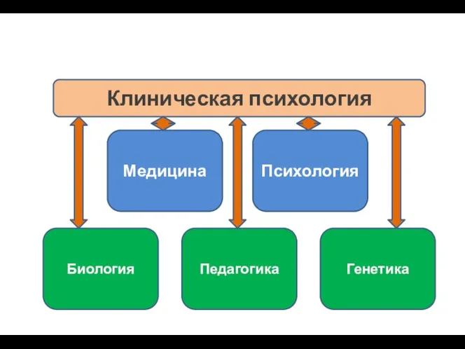 Клиническая психология Генетика Психология Биология Медицина Педагогика