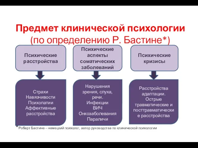 Предмет клинической психологии (по определению Р. Бастине*) * *Роберт Бастине –