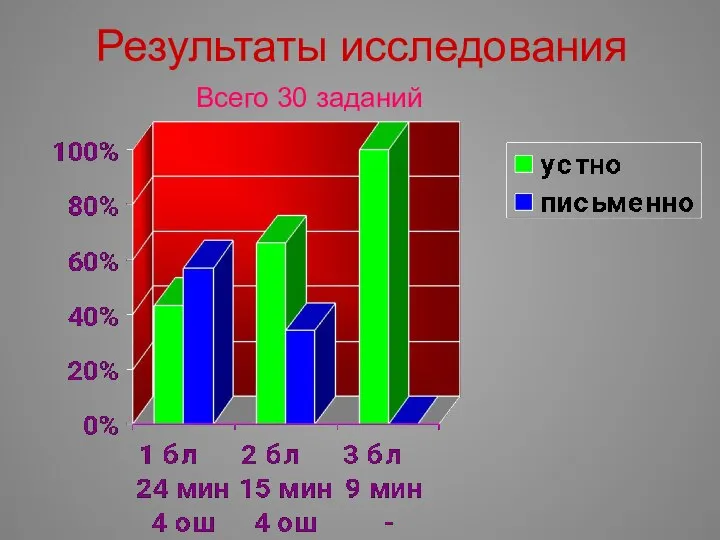 Результаты исследования Всего 30 заданий