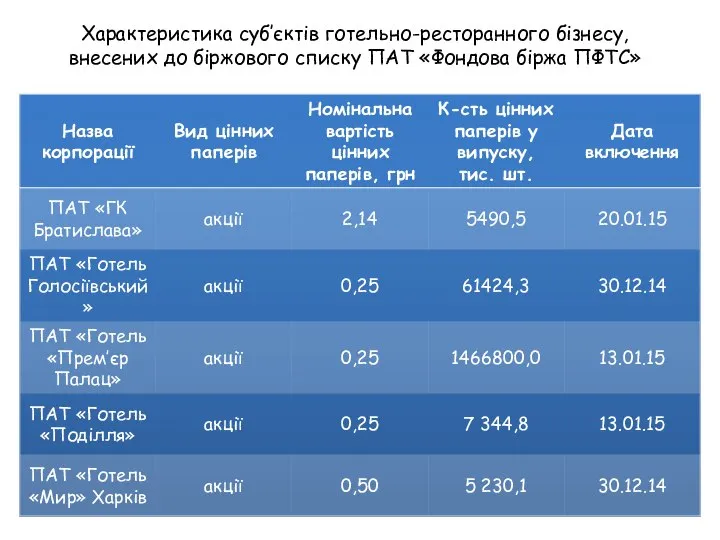 Характеристика суб’єктів готельно-ресторанного бізнесу, внесених до біржового списку ПАТ «Фондова біржа ПФТС»