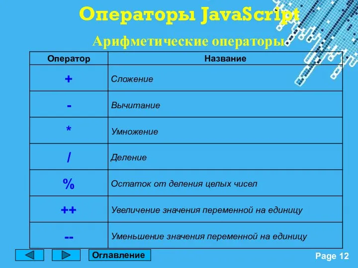 Арифметические операторы Операторы JavaScript Оглавление