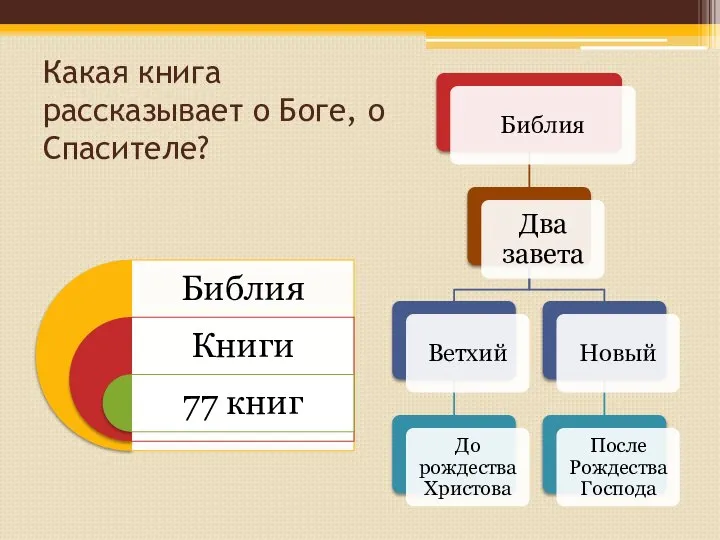 Какая книга рассказывает о Боге, о Спасителе?