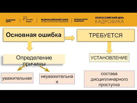 Основная ошибка Определение причины неуважительная уважительная ТРЕБУЕТСЯ УСТАНОВЛЕНИЕ состава дисциплинарного проступка