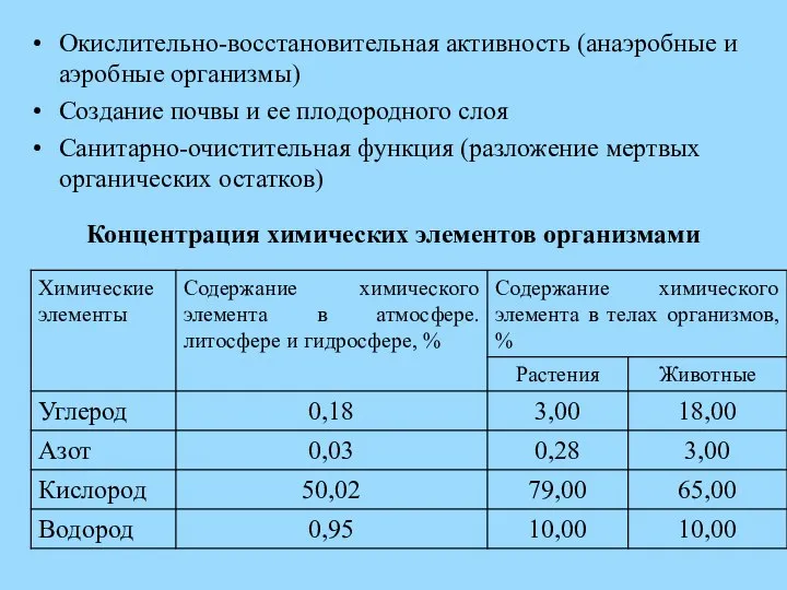 Окислительно-восстановительная активность (анаэробные и аэробные организмы) Создание почвы и ее плодородного