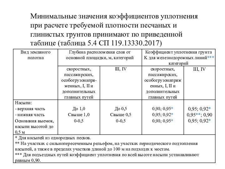 Минимальные значения коэффициентов уплотнения при расчете требуемой плотности песчаных и глинистых