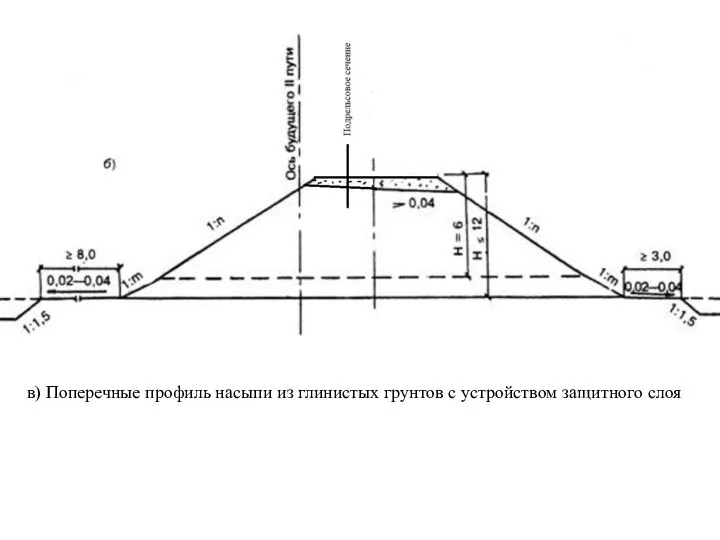 в) Поперечные профиль насыпи из глинистых грунтов с устройством защитного слоя