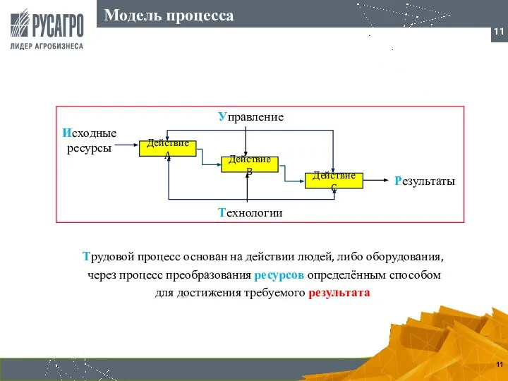 Модель процесса Действие A Действие C Управление Исходные ресурсы Результаты Технологии